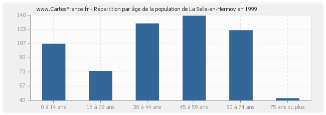 Répartition par âge de la population de La Selle-en-Hermoy en 1999